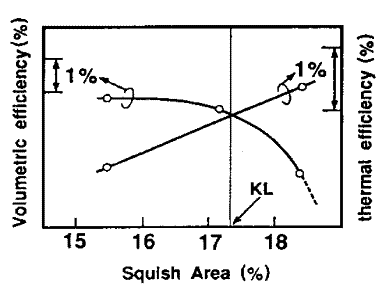Effect of the adoption of squish area on volumetric and thermal efficiencies