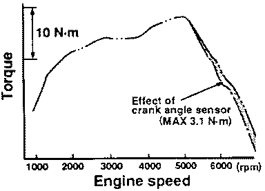 Effect of crank angle sensor