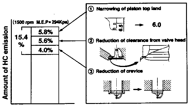 Crevice volume reduction and the effect on HC reduction