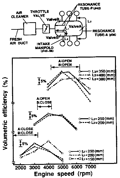 Volumetric efficiency calculated by intake air simulation