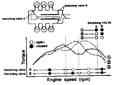 Valve drive controls and 4-stage VRIS torque