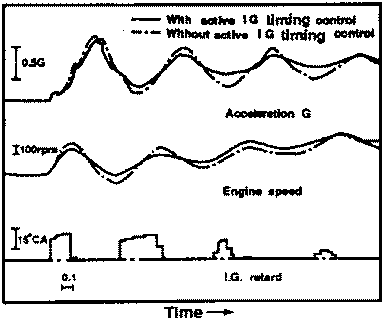 Active IG timing control and its effect